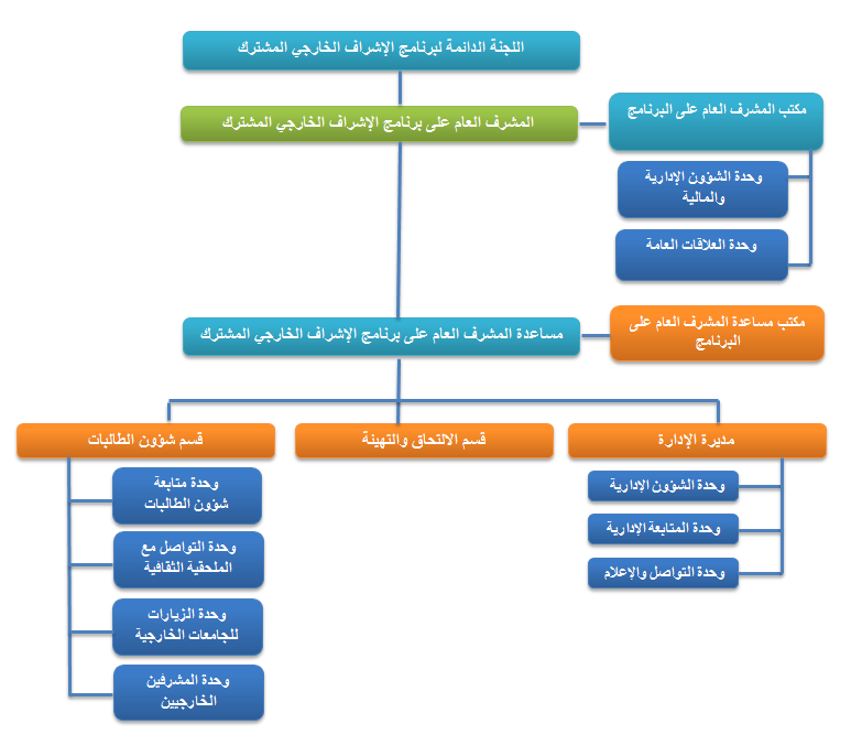 البرنامج التعريفي في جامعه الملك سعود القبول والتسجيل